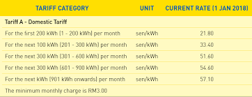 0 ratings0% found this document useful (0 votes). Comparison Tenaga Tariff Residential And Commercial Rate Iaskdiana