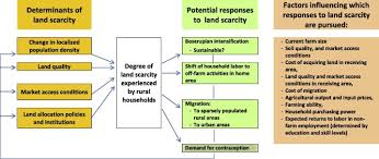 78.52 aces of agricultural land for farming activities or build yourself a lovely home on top of the rolling hill. Land Pressures The Evolution Of Farming Systems And Development Strategies In Africa A Synthesis Sciencedirect