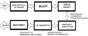 Wave Energy Diagram Wave Power Diagram Catalogue Of Schemas