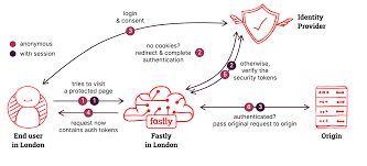 Fastly shares (nyse:fsly) are currently trading at $48.06, down 5.21% compared to yesterday's closing. Fastly Photos Facebook