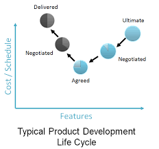 minimum viable product how it helps time to market