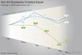 chart of the day buybacks dont guarantee stock price boost