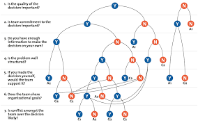 The Vroom Yetton Decision Model Deciding How To Decide Tree Templates Decision Tree Blank Certificate Template