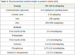 A Review On The Practical Approach To Nutritional Management