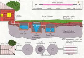 Aerobic Septic Systems With Drip Irrigation Van Delden