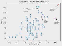 Key Passes X Assists Epl 2009 2018 Soccer