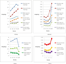 figure 1 from change trends of organ weight background data