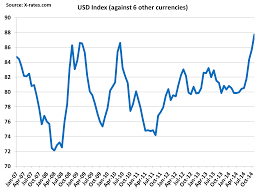 us dairy exports falling significantly as value of the