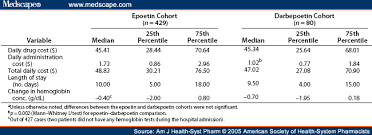 Cost Minimization Analysis Of Darbepoetin Alpha Vs Epoetin Alpha