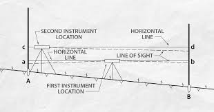See spelling differences) is a branch of surveying, the object of which is to establish or verify or measure the height of specified points. Two Peg Test How To Determine The Accuracy Of Your Onsite Installer