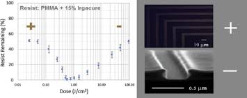 Pmma is unscheduled, but can be considered an analog of pma under the federal. A Review Of Polymethyl Methacrylate Pmma As A Versatile Lithographic Resist With Emphasis On Uv Exposure Sciencedirect