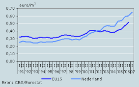 Dat betekent een verviervoudiging in vergelijking met drie . Nederlandse Gas En Elektriciteitsprijzen Behoren Tot Hoogste In Europa