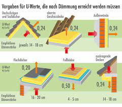 Das flächengewicht der decke liegt bei 189 kg/m2. Dammung Von Gebauden Was Muss Der Hausherr Und Was Nicht
