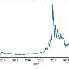 The information cryptocurrency data providers is essential in the trading and investing activities in cryptocurrency. Pdf Bitcoin Price Prediction Using Arima Model