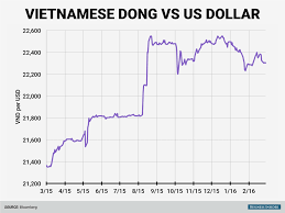 Dong Vs Usd Currency Exchange Rates