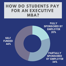 Are you interested in pursuing an mba and are wondering what the difference is between emba vs mba? What Can I Do With An Executive Mba Mba Central
