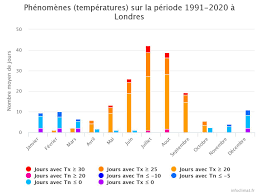 Avec une moyenne de 115 mm, c'est le mois de octobre qui enregistre le plus haut taux de précipitations. Climat London