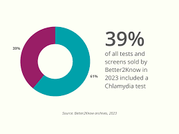 Image result for chlamydia symptoms