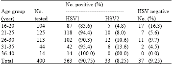 An hsv culture is usually the test of choice for patients with symptoms, like classic herpes sores. A Serological Survey Of Herpes Simplex Virus Type 1 And 2 Immunity In Pregnant Women At Labor Stage In Tehran Iran Scialert Responsive Version