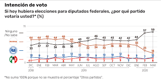El porcentaje de actas contabilizadas se encuentra en el 96,158%. Alejandro Moreno On Twitter Encuestaef Intencion De Voto Rumbo A 2021 Morena Baja 15 Puntos En Dos Meses Crece Porcentaje De Indecisos Y De Electores Que No Apoyan A Ningun Partido Detalles