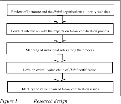 • 100% tax exemption for 10 years. Pdf Value Chain Of Halal Certification System A Case Of The Malaysia Halal Industry Semantic Scholar