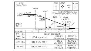 Quiz Instrument Approach Plate Challenge Air Facts Journal