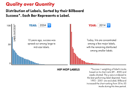 The Rise And Fall Of Hip Hops Greatest Record Labels Since