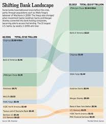 Pin By Qi On Data Visualizations Volcker Rule Financial Markets Financial