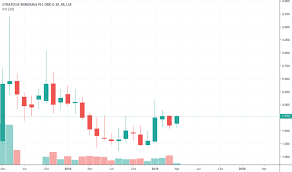 sml stock price and chart lse sml tradingview