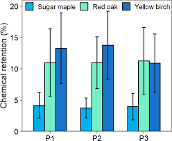 The northern red oak has been a favorite of both lumbermen and landscapers since colonial times. Chemical Retention After Surface Impregnation Of Red Oak Sugar Maple Download Scientific Diagram