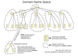Domain Name System Dns Bagian 1 Information S Nature
