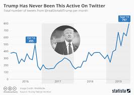 Chart Trump Has Never Been This Active On Twitter Statista
