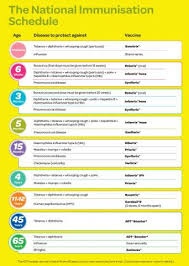 Childhood Immunisation Healthed