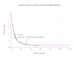 Specific Heat Vs Atomic Number Alkali Metals Line Chart