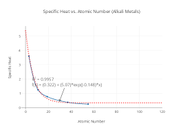 specific heat vs atomic number alkali metals line chart