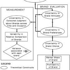 If the brand is new to the market, then this first step doesn't apply to the new entrants to the market but if the brand is already an established player. Pdf Using Positioning Models To Measure And Manage Brand Uncertainty