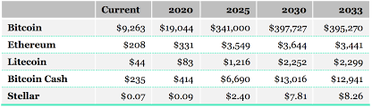 Bitcoin (btc) to be worth $100 million per coin by 2030? Krypto Forschungsbericht Prognostiziert Bitcoin Preis Von 397 Usd Bis 2030