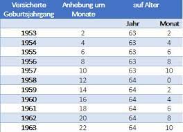 Für alle, die 1964 oder später geboren sind, liegt das renteneintrittsalter auch nach 35 beitragsjahren bei 67 jahren. Abschlagsfreie Rente Mit 63 Ab 01 07 2014 Sozialverband Vdk Hessen Thuringen