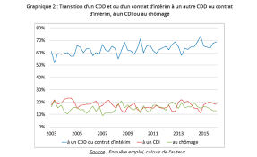 Appui à la conservation de l'ensemble des tombes de koguryo en république populaire démocratique de corée. La Dualite Du Marche Du Travail En France Banque De France