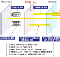 位相差フィルムとは｜原理と種類を解説 | コラム・記事 ...