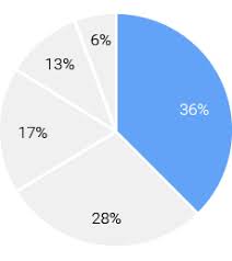 r pie chart base graph learn by example