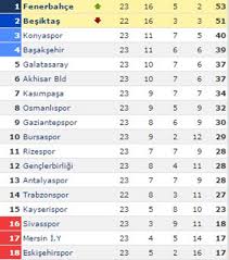 Süper lig puan durumu ve lig fikstürü için tıklayın. Super Lig De Puan Durumu Ve Fikstur Ntv