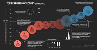 Weekly development of the s&p 500 index from january 2020 to february 2021. Visualizing The Top Performing Sectors Of 2020 So Far