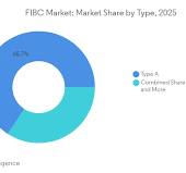 FIBC Market Size, Growth, Forecast | Industry Analysis ...