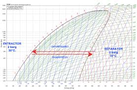 Celsius Process