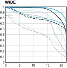 Mtf Charts For Canons New Lenses Canon Slr Lens Talk Forum