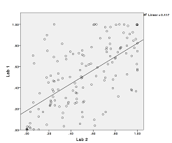 No correlation scatter plot example. Spearman S Correlation Shows Significance But Scatter Plot Looks Random Cross Validated