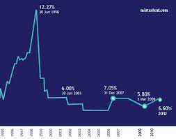 Click on the residual maturity link to get historical serie. Blr Rate History Cimb Revision On Base Rate And Base Lending Rate Base Financing Rate