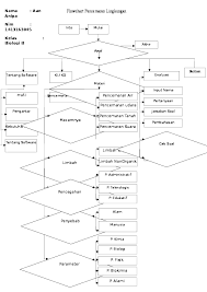 Soal dan jawaban tentang sistem peredaran darah manusia 1. Doc Flowchart Pencemaran Lingkungan Aan Anipa Academia Edu