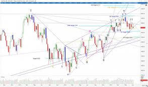 Stock Technical Analysis Us And Australian Stock Market